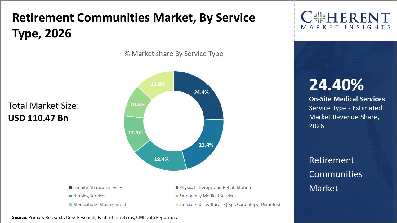 Retirement Communities Market, By Service Type Retirement Communities Market, By Service Type